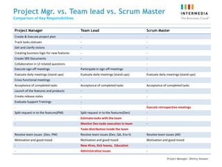 Project Mgr. vs. Team lead vs. Scrum Master
Comparison of Key Responsibilities


Project Manager                            Team Lead                               Scrum Master
Create & Execute project plan              -                                       -
Track tasks statuses                       -                                       -
Get and clarify visions                    -                                       -
Creating business logic for new features   -                                       -
Create SRS Documents                       -                                       -
Collaboration in UI related questions      -                                       -
Execute sign off meetings                  Participate in sign off meetings        -
Evaluate daily meetings (stand-ups)        Evaluate daily meetings (stand-ups)     Evaluate daily meetings (stand-ups)
Cross functional meetings                  -                                       -
Acceptance of completed tasks              Acceptance of completed tasks           Acceptance of completed tasks
Launch of the features and products        -                                       -
Create release notes                       -                                       -
Evaluate Support Trainings                 -                                       -
-                                          -                                       Execute retrospective meetings
Split request in to the features(PM)       Split request in to the features(Dev)   -
-                                          Estimate tasks with the team            -
-                                          Monitor Dev tasks execution in team     -
                                           Tasks distribution inside the team
Resolve team issues (Dev, PM)              Resolve team issues (Dev, QA, Env-t)    Resolve team issues (All)
Motivation and good mood                   Motivation and good mood                Motivation and good mood
-                                          New Hires, Sick leaves, Education       -
-                                          Administrative issues                   -

                                                                                                  Project Manager: Dmitry Amosov
 