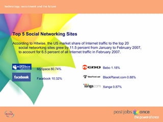 Top 5 Social Networking Sites According to Hitwise, the US market share of Internet traffic to the top 20  social networking sites grew by 11.5 percent from January to February 2007,  to account for 6.5 percent of all Internet traffic in February 2007.  Bebo 1.18% BlackPlanet.com 0.88% Xanga 0.87% MySpace 80.74% Facebook 10.32% 
