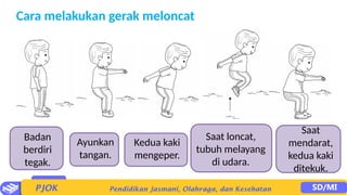Cara melakukan gerak meloncat
Badan
berdiri
tegak.
Ayunkan
tangan.
Saat loncat,
tubuh melayang
di udara.
Kedua kaki
mengeper.
Saat
mendarat,
kedua kaki
ditekuk.
 