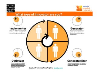 What type of innovator are you?




Copyright © 2011, Peter H. Jones
                                   Creative Problem S...