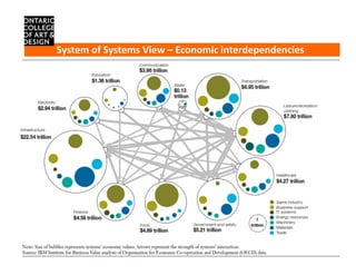 System of Systems View – Economic interdependencies




Copyright © 2011, Peter H. Jones
 