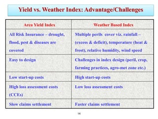 Yield vs. Weather Index: Advantage/Challenges
Area Yield Index

Weather Based Index

All Risk Insurance – drought,

Multiple perils cover viz. rainfall –

flood, pest & diseases are

(excess & deficit), temperature (heat &

covered

frost), relative humidity, wind speed

Easy to design

Challenges in index design (peril, crop,

farming practices, agro-met zone etc.)
Low start-up costs

High start-up costs

High loss assessment costs

Low loss assessment costs

(CCEs)
Slow claims settlement

Faster claims settlement
14

 