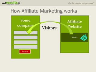 How Affiliate Marketing works
    Some                Affiliate
  company               Website
             Visitors
                          banner




    Submit
 
