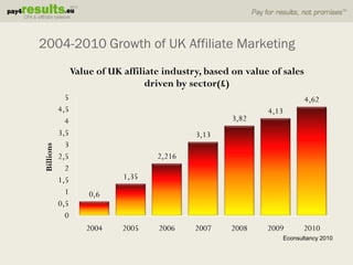 2004-2010 Growth of UK Affiliate Marketing
                 Value of UK affiliate industry, based on value of sales
                                   driven by sector(£)
             5                                                               4,62
           4,5                                                 4,13
             4                                         3,82
           3,5                                3,13
             3
Billions




           2,5                       2,216
             2
           1,5               1,35
             1       0,6
           0,5
             0
                    2004     2005    2006     2007    2008     2009          2010
                                                                      Econsultancy 2010
 