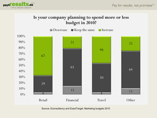 Is your company planning to spend more or less
                      budget in 2010?
                    Descrease           Keep the same         Increase
100%
 90%                               21                                     25
 80%                                                         46
 70%
          67
 60%
 50%                               65
 40%                                                                      64
 30%                                                         50
 20%      29
 10%                               15                                     11
  0%       4                                                 4
         Retail                Financial                  Travel         Other

          Source: Econsultancy and ExactTarget. Marketing budgets 2010
 