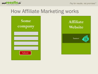 How Affiliate Marketing works
    Some                Affiliate
  company               Website

                          banner




    Submit
 