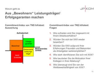 Aus „Bewohnern“ Leistungsträger/ Erfolgsgaranten machen 
Worum geht es 
Commitment-Index von TNS Infratest: Fragen 
1. 
Wie zufrieden sind Sie insgesamt mit Ihrem Arbeitsverhältnis? 
2. 
Würden Sie sich bei XXX wieder bewerben? 
3. 
Würden Sie XXX aufgrund Ihrer Erfahrungen Freunden und Bekannten als Arbeitgeber weiterempfehlen? 
4. 
Wie stark identifizieren Sie sich mit XXX? 
5. 
Wie beurteilen Sie die Motivation Ihrer Kollegen in Ihrer Abteilung? 
6. 
Wie überzeugt sind Sie von der Wettbewerbsfähigkeit von XXX? 
10 
Commitment-Index von TNS Infratest: Auswertung 
Zufriedenheit 
Erfolgs- garanten 
Bewohner 
Nicht Erreichte 
Distanzierte Leistungs- träger 
Motivierendes Umfeld  