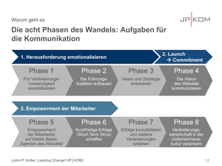 Die acht Phasen des Wandels: Aufgaben für die Kommunikation 
Worum geht es 
(John P. Kotter „Leading Change“/JP│KOM) 
Phase 2 
Die Führungs- koalition aufbauen 
Phase 3 
Vision und Strategie entwickeln 
Phase 4 
Die Vision des Wandels kommunizieren 
Für Veränderungs- notwendigkeit sensibilisieren 
Phase 1 
Phase 8 
Veränderungs- bereitschaft in der Unternehmens- kultur verankern 
Phase 7 
Erfolge konsolidieren und weitere Veränderungen einleiten 
Phase 6 
Kurzfristige Erfolge (Short Term Wins) schaffen 
Phase 5 
Empowerment der Mitarbeiter 
auf breiter Basis: 
„Agenten des Wandels“ 
1. Herausforderung emotionalisieren 
2. Launch  Commitment 
3. Empowerment der Mitarbeiter 12 
 