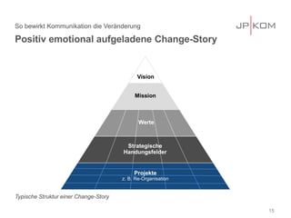 Positiv emotional aufgeladene Change-Story 
So bewirkt Kommunikation die Veränderung 
15 
Mission 
Vision 
Strategische Handungsfelder 
Projekte z. B. Re-Organisation 
Werte 
Typische Struktur einer Change-Story  