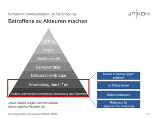 Betroffene zu Akteuren machen 
So bewirkt Kommunikation die Veränderung 
19 
In Dialog treten 
Selbst entdecken 
Neues in Kleingruppen erfahren 
Relevanz für eigenes Tun erkennen 
Neue Inhalte prägen sich am besten durch eigenes Handeln ein 
Anwendung durch Tun 
Andere unterrichten/unmittelbare Anwendung des Gelernten 
Diskussions-Gruppe 
Demonstration 
Audio-visuell 
Lesen 
Vortrag 
(Lernpyramide nach Jeanne Meister 1998)  