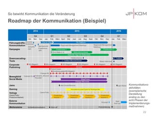 So bewirkt Kommunikation die Veränderung 
Roadmap der Kommunikation (Beispiel) 
22 
Kommunikations- aktivitäten (exemplarische Darstellung analog zu den acht Phasen der Implementierungs- maßnahmen) 
MA-Magazin 
MA-Magazin 
MA-Magazin 
MA-Magazin 
MA-Magazin 
MA-Magazin 
MA-Magazin 