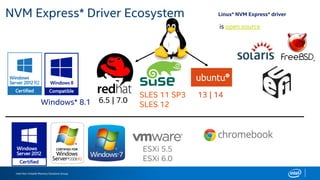 Intel Non-Volatile Memory Solutions Group
NVM Express* Driver Ecosystem
6.5 | 7.0
SLES 11 SP3
SLES 12
ESXi 5.5
ESXi 6.0
13 | 14
Windows* 8.1
Linux* NVM Express* driver
is open source
 