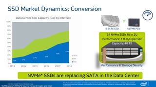 Intel Non-Volatile Memory Solutions Group
SSD Market Dynamics: Conversion
NVM Express* (NVMe*), Source: Forward Insight and Intel
24 NVMe SSDs fit in 2U
Performance: 11M I/O per sec
Capacity: 48 TB
6 SATA SSD 1 NVMe PCIe
=
Performance & Storage Density
NVMe* SSDs are replacing SATA in the Data Center
Results have been estimated or simulated using internal Intel analysis or architecture simulation or modeling, and provided
to you for informational purposes. Any differences in your system hardware, software or configuration may affect your actual
performance.
 