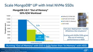 Intel Non-Volatile Memory Solutions Group
0
2000
4000
6000
8000
10000
12000
14000
16000
Throughputops/s
MongoDB 3.0.1 "Out of Memory"
50% R/W Workload
NVMe DC P3700 SSD
SATA DC S3710 SSD
SATA HDD "In Memory"
SATA HDD
3.2x
1.7x
18
Scale MongoDB* UP with Intel NVMe SSDs
Configuration: One “config server”, one “routhing server”, two data nodes. Each data node contains two Intel ® Xeon E5 2640 v2, 8GB ECC DDR3 DRAM. HDD=Seagate Barracuda ST2000DM001 2TB 7200 RPM 64MB Cache SATA 6.0Gb/s
SATA SSD is 800GB Intel ® DC S3700. NVMe SSD is 2TB Intel ® DC P3700
32GB working set
2GB
working set
Running “Out of Memory” with SSD is 3.2x faster than “In Memory” with HDD
Can your deployment handle
#thedress-like situations?
Scaling with NVMe SSDs gives
60x out of memory
performance vs HDD!
19x
 