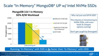 Intel Non-Volatile Memory Solutions Group 20
Scale “In Memory” MongoDB* UP w/ Intel NVMe SSDs
Configuration: One “config server”, one “routhing server”, two data nodes. Each data node contains two Intel ® Xeon E5 2640 v2, 8GB ECC DDR3 DRAM. HDD=Seagate Barracuda ST2000DM001 2TB 7200 RPM 64MB Cache SATA 6.0Gb/s
SATA SSD is 800GB Intel ® DC S3700. NVMe SSD is 2TB Intel ® DC P3700
Running “In Memory” with SSD is 5x faster than “In Memory” with HDD
Why not just use SATA SSD?
The industry is transitioning to
NVMe SSDs, with even
faster & cheaper
options coming!
Don’t get caught by Dressgate!
0
5000
10000
15000
20000
25000
Throughputops/s
MongoDB 3.0.1 In Memory
50% R/W Workload
NVMe DC P3700 SSD
SATA DC S3710 SSD
NVMe DC P3700 SSD
"Out of Memory"
SATA HDD
5x
1.5x
32GB
working
set
2GB working set
 