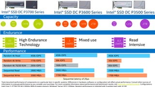 Intel Non-Volatile Memory Solutions Group
Intel® SSD DC P3700 Series
Capacity
Performance
Intel® SSD DC P3600 Series Intel® SSD DC P3500 Series
800
GB
400
GB
1.6TB 2TB 800
GB
400
GB
1.6TB 2TB1.2TB
400
GB 2TB1.2TB
Endurance
10
DWPD
3
DWPD
0.3
DWPD
High Endurance
Technology
Mixed use Read
Intensive
Random 4k Read 450k IOPS
Random 4k Write 175k IOPS
Random 4k 70/30 R/W 265k IOPS
Sequential Read 2800 MB/s
Sequential Write 2000 MB/s
450k IOPS
56k IOPS
160k IOPS
2600 MB/s
1700 MB/s
450k IOPS
35k IOPS
85k IOPS
2500 MB/s
1700 MB/s
Sequential latency of 20µs
Tests document performance of components on a particular test, in specific systems. Differences in hardware, software, or configuration will affect actual performance. Consult other sources of
information to evaluate performance as you consider your purchase. For more complete information about performance and benchmark results, visit www.intel.com/benchmarks. Configurations:
Intel Core i7-3770K CPU @ 3.50GHz, 8GB of system memory, Windows* Server 2012, IOMeter. Random performance is collected with 4 workers each with 32 QD
 