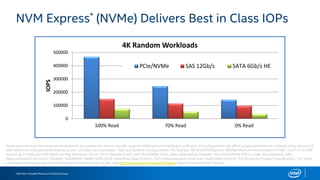 Intel Non-Volatile Memory Solutions Group
NVM Express* (NVMe) Delivers Best in Class IOPs
0
100000
200000
300000
400000
500000
100% Read 70% Read 0% Read
IOPS 4K Random Workloads
PCIe/NVMe SAS 12Gb/s SATA 6Gb/s HE
Tests document performance of components on a particular test, in specific systems. Differences in hardware, software, or configuration will affect actual performance. Consult other sources of
information to evaluate performance as you consider your purchase. Test and System Configurations: PCI Express* (PCIe*)/NVM Express* (NVMe) Measurements made on Intel® Core™ i7-3770S
system @ 3.1GHz and 4GB Mem running Windows* Server 2012 Standard O/S, Intel PCIe/NVMe SSDs, data collected by IOmeter* tool. PCIe/NVMe SSD is under development. SAS
Measurements from HGST Ultrastar* SSD800M/1000M (SAS) Solid State Drive Specification. SATA Measurements from Intel Solid State Drive DC P3700 Series Product Specification. For more
complete information about performance and benchmark results, visit http://www.intel.com/performance. Source: Intel Internal Testing.
 