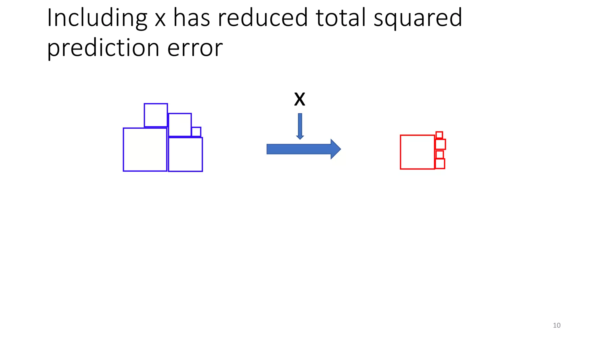 Including x has reduced total squared
prediction error
x
10
 