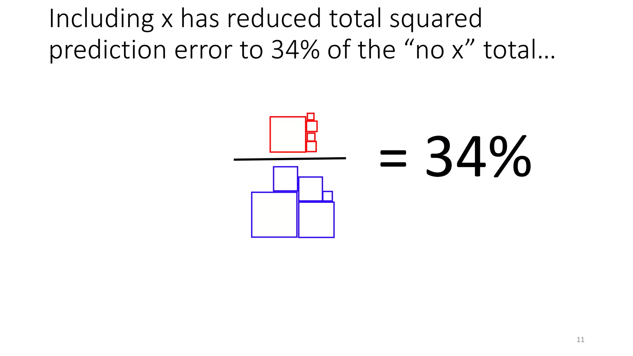 Including x has reduced total squared
prediction error to 34% of the “no x” total…
= 34%
11
 