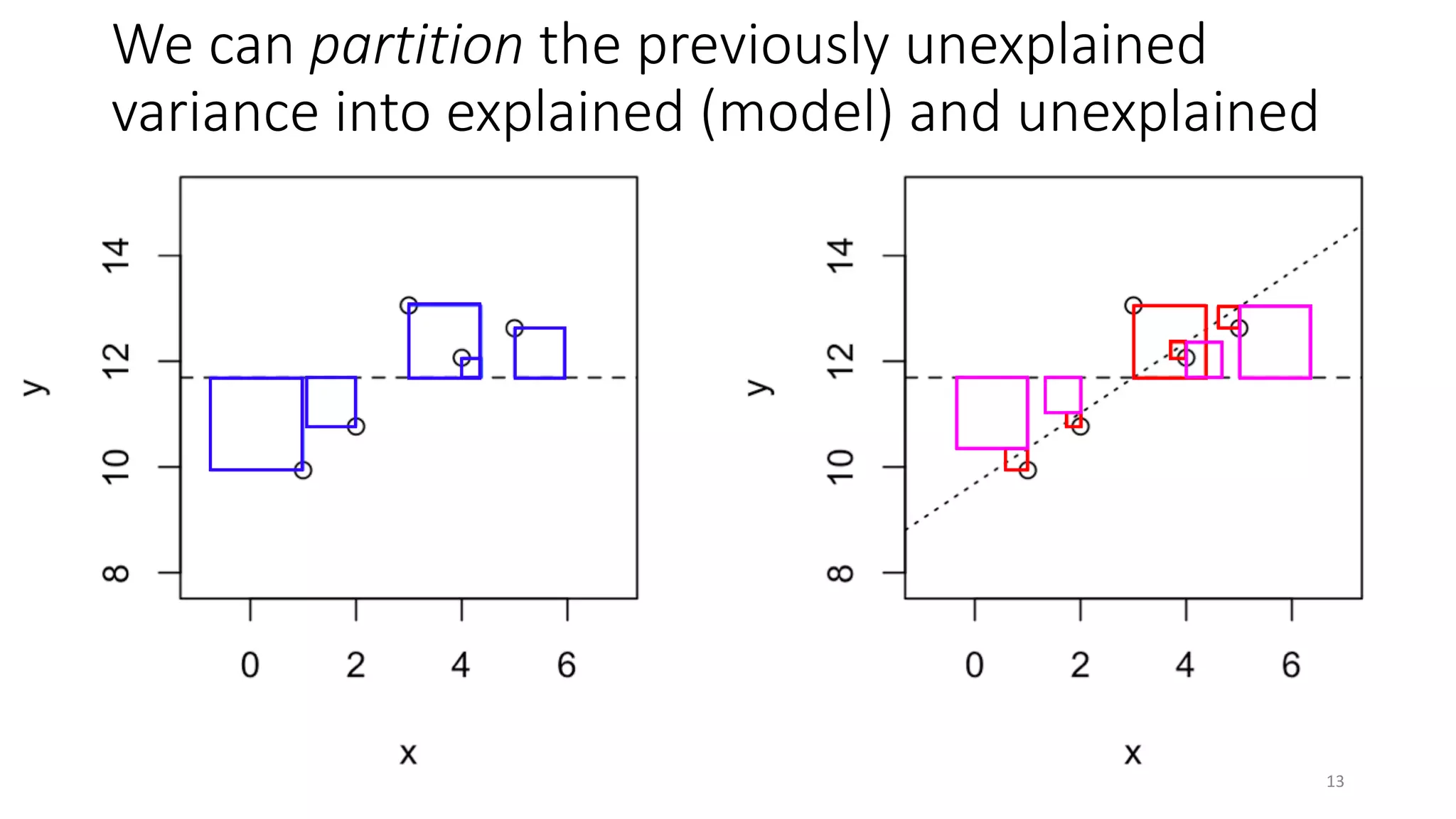 We can partition the previously unexplained
variance into explained (model) and unexplained
13
 