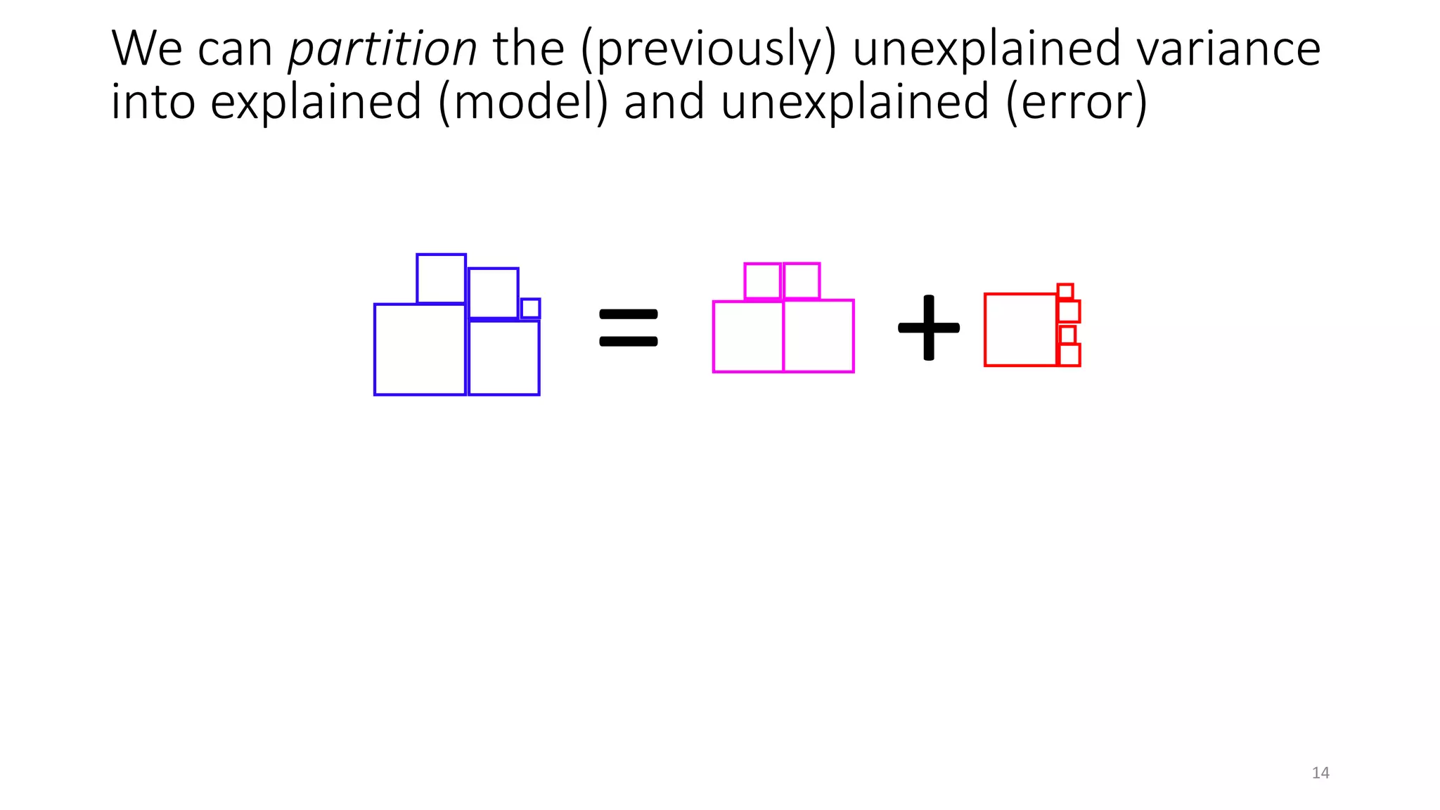 We can partition the (previously) unexplained variance
into explained (model) and unexplained (error)
= +
14
 