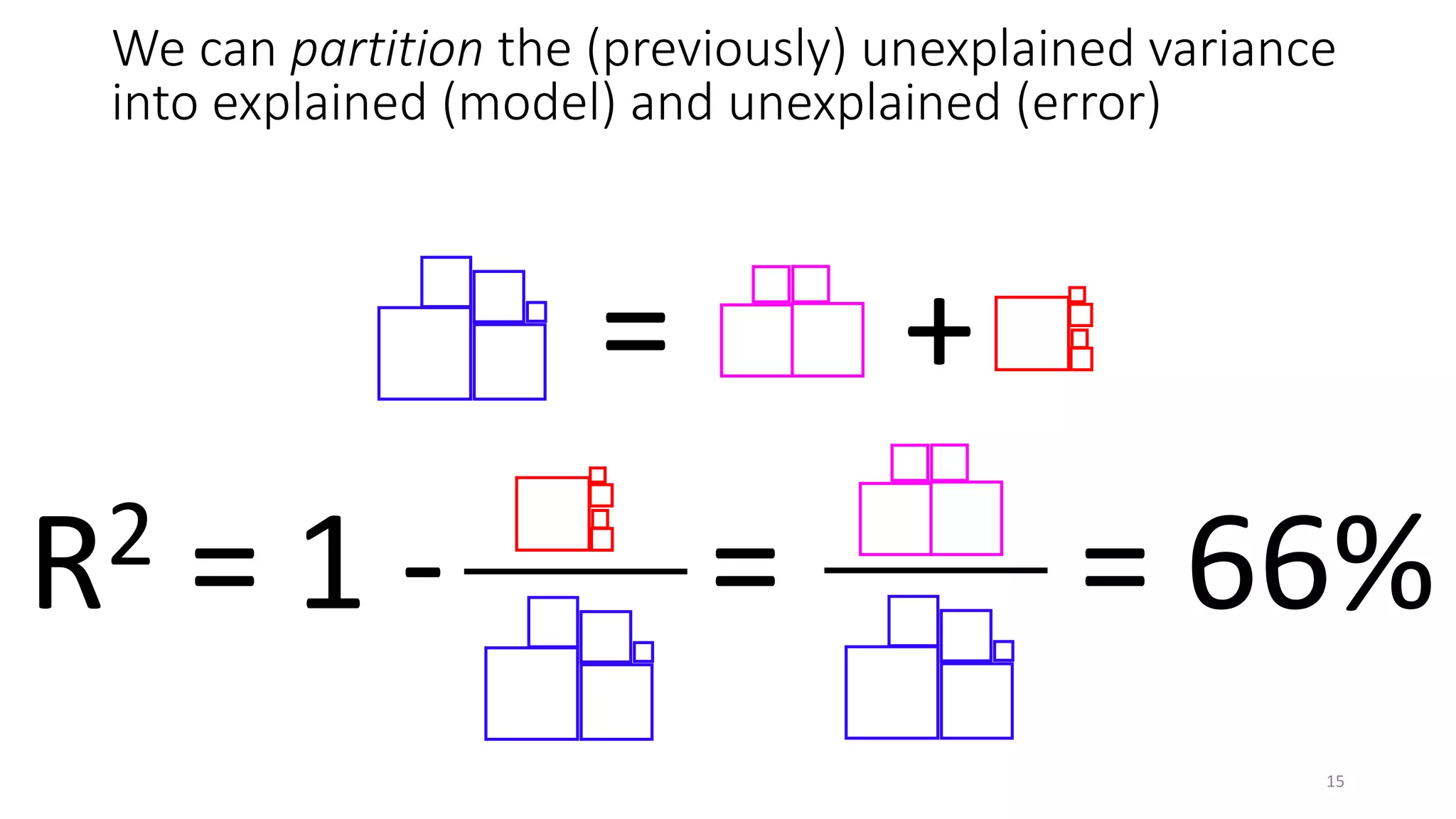 We can partition the (previously) unexplained variance
into explained (model) and unexplained (error)
= +
R2 = 1 - = = 66%
15
 