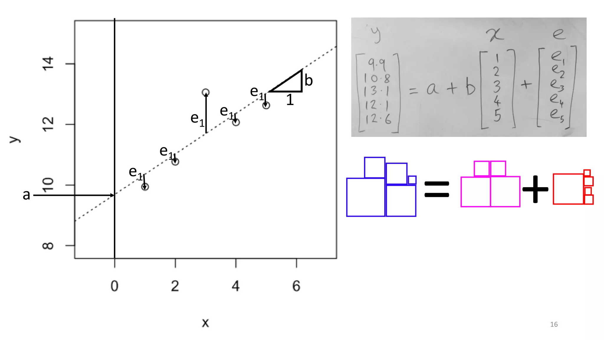 1
b
a
e1
e1
e1
e1
e1
= +
16
 