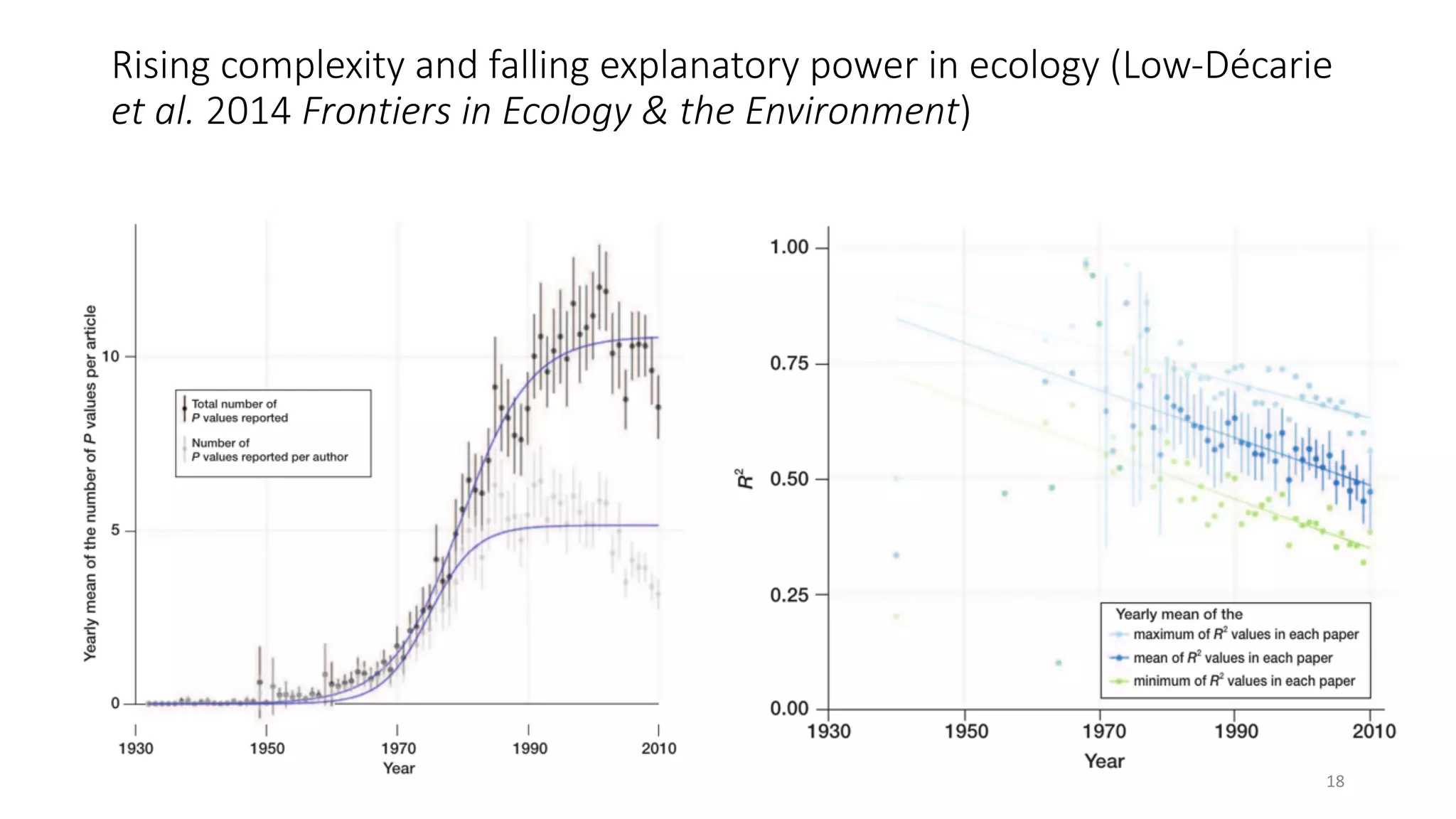 Rising complexity and falling explanatory power in ecology (Low-Décarie
et al. 2014 Frontiers in Ecology & the Environment)
18
 
