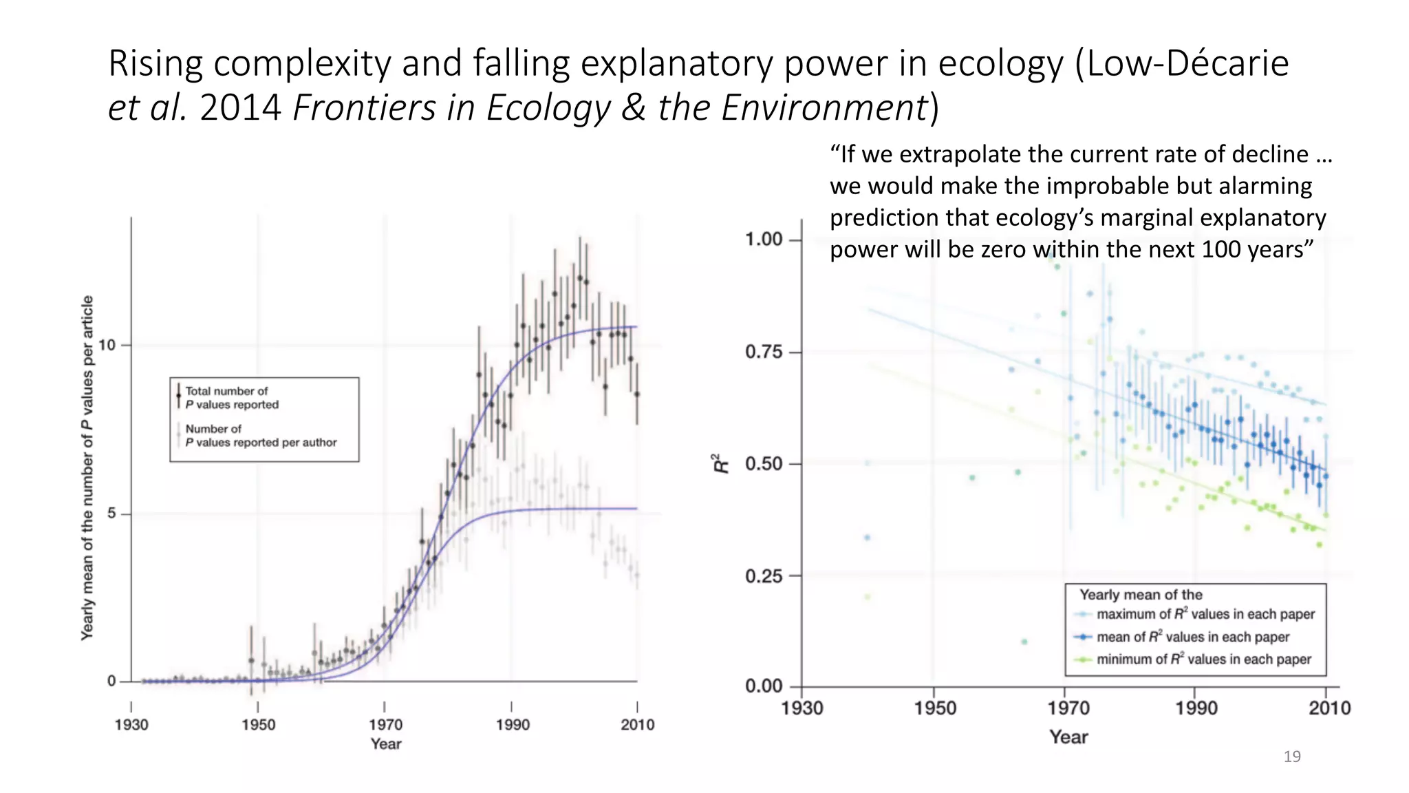 Rising complexity and falling explanatory power in ecology (Low-Décarie
et al. 2014 Frontiers in Ecology & the Environment)
“If we extrapolate the current rate of decline …
we would make the improbable but alarming
prediction that ecology’s marginal explanatory
power will be zero within the next 100 years”
19
 