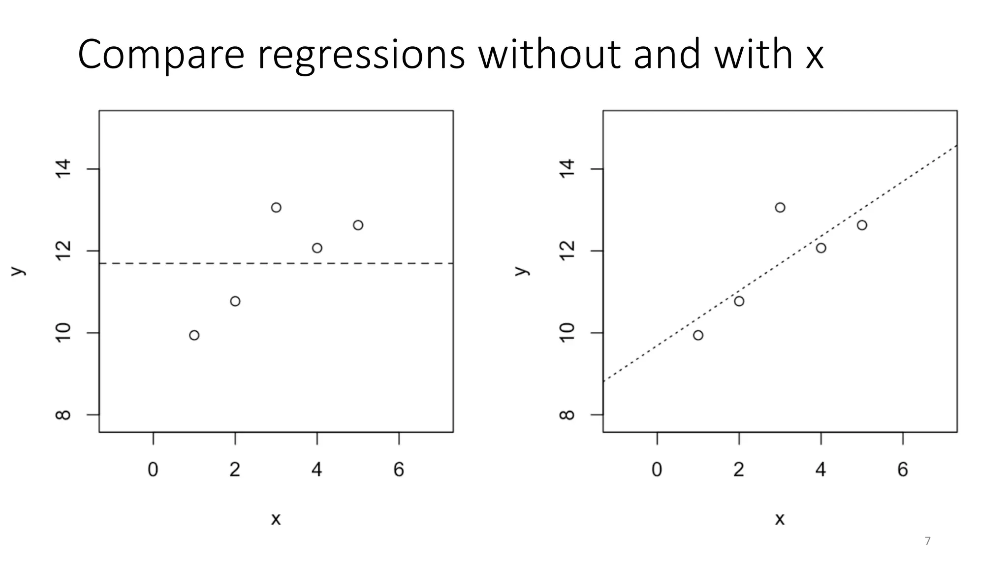 Compare regressions without and with x
7
 