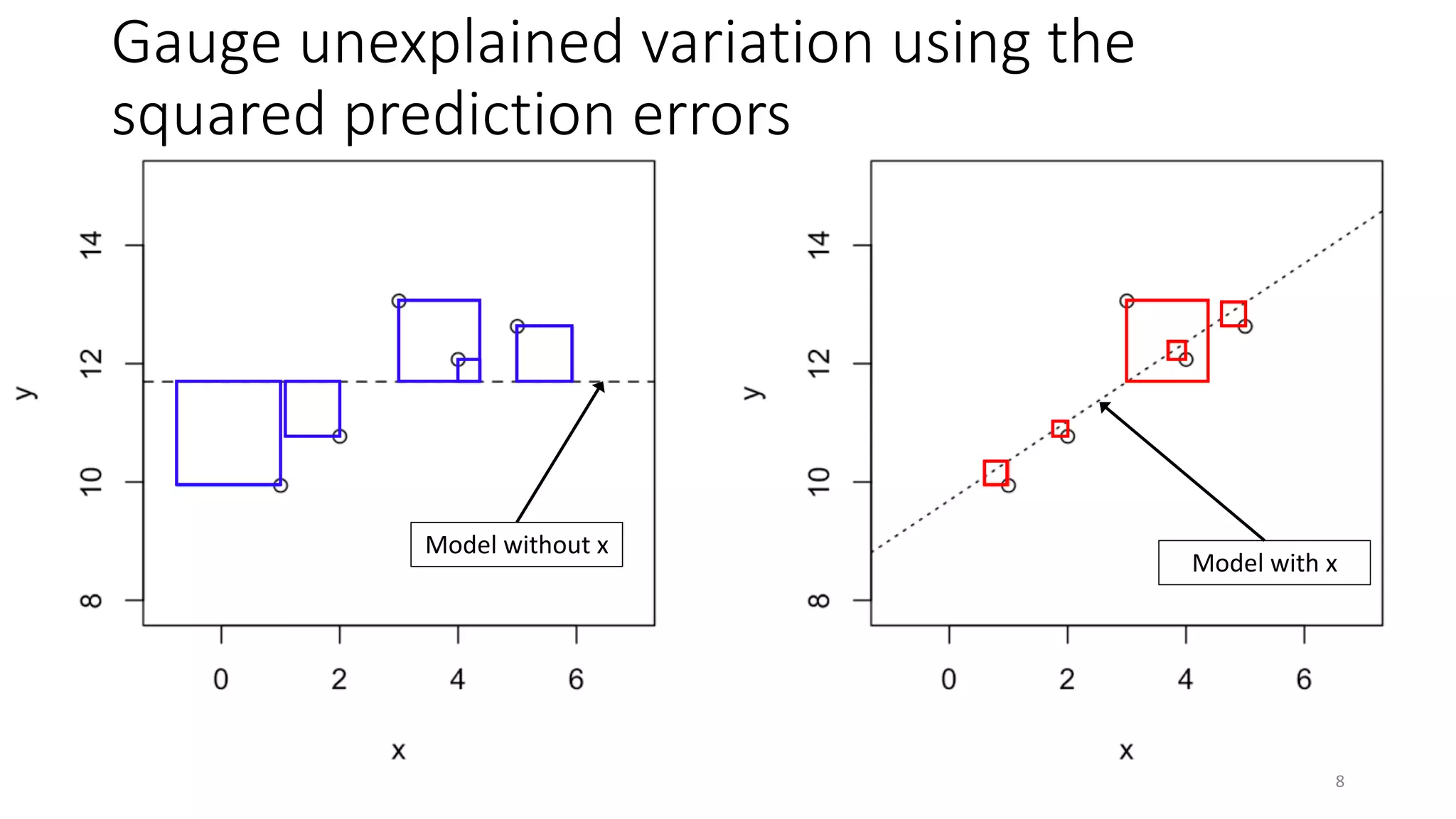 Gauge unexplained variation using the
squared prediction errors
8
Model without x
Model with x
 