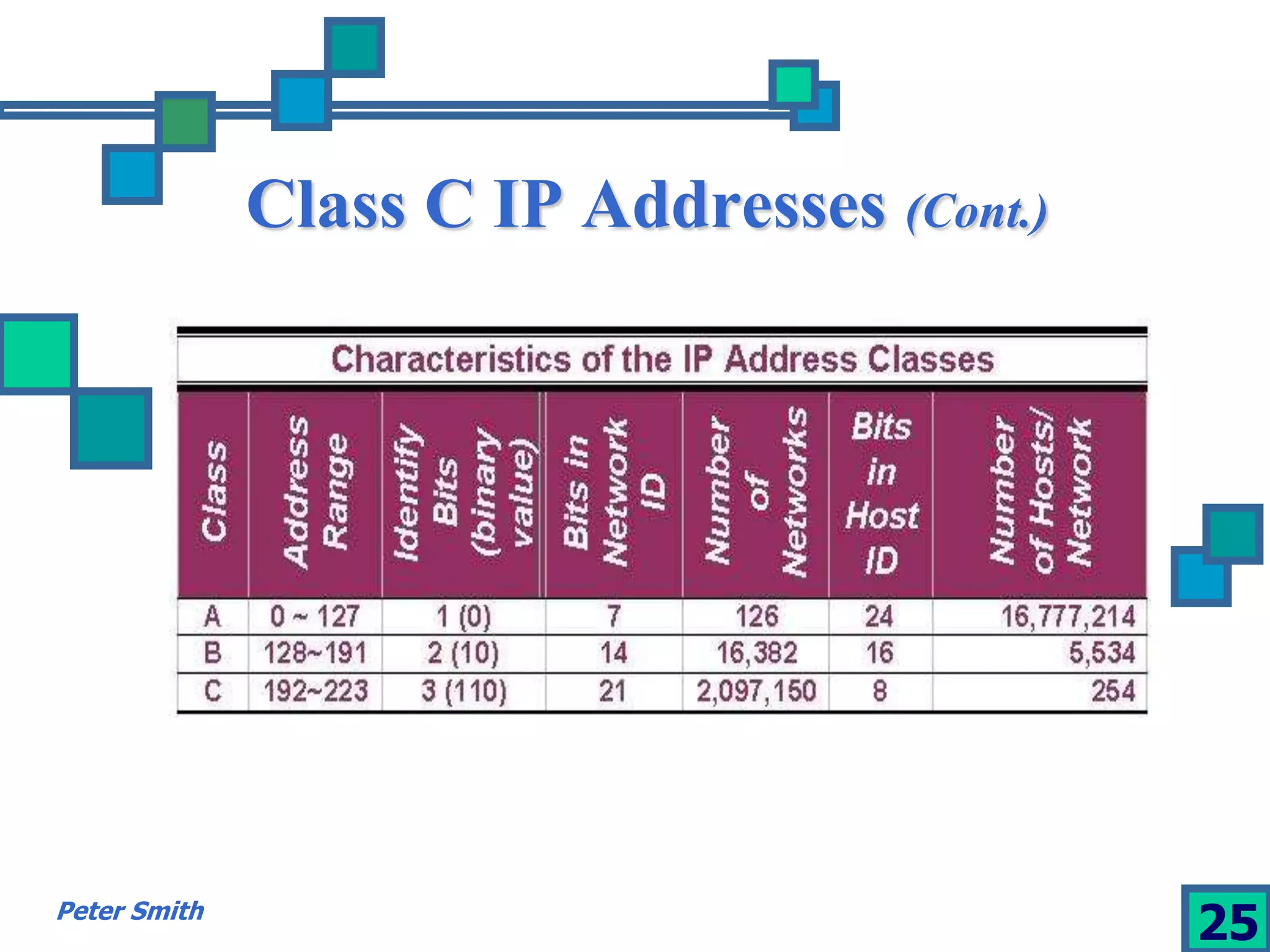Class C IP Addresses (Cont.) 
Peter Smith 25 
 