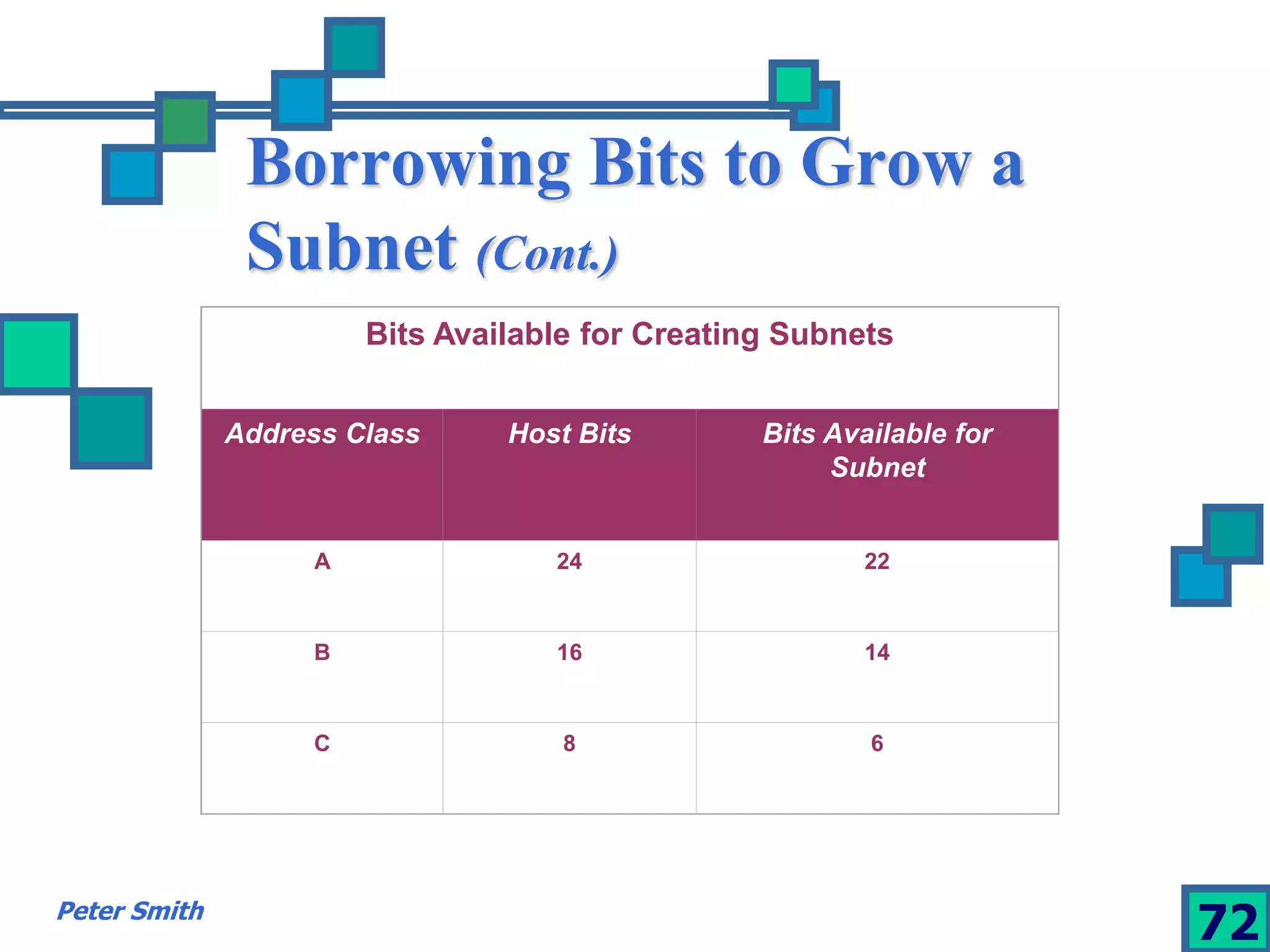 Borrowing Bits to Grow a 
Subnet (Cont.) 
Bits Available for Creating Subnets 
Address Class Host Bits Bits Available for 
Subnet 
A 24 22 
B 16 14 
C 8 6 
Peter Smith 72 
 
