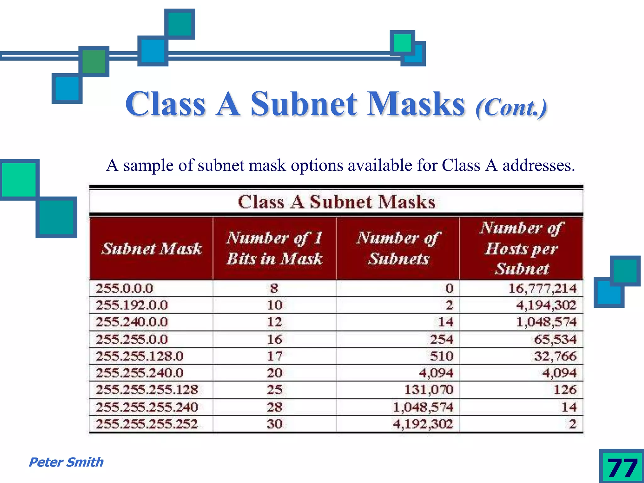 Class A Subnet Masks (Cont.) 
A sample of subnet mask options available for Class A addresses. 
Peter Smith 77 
 