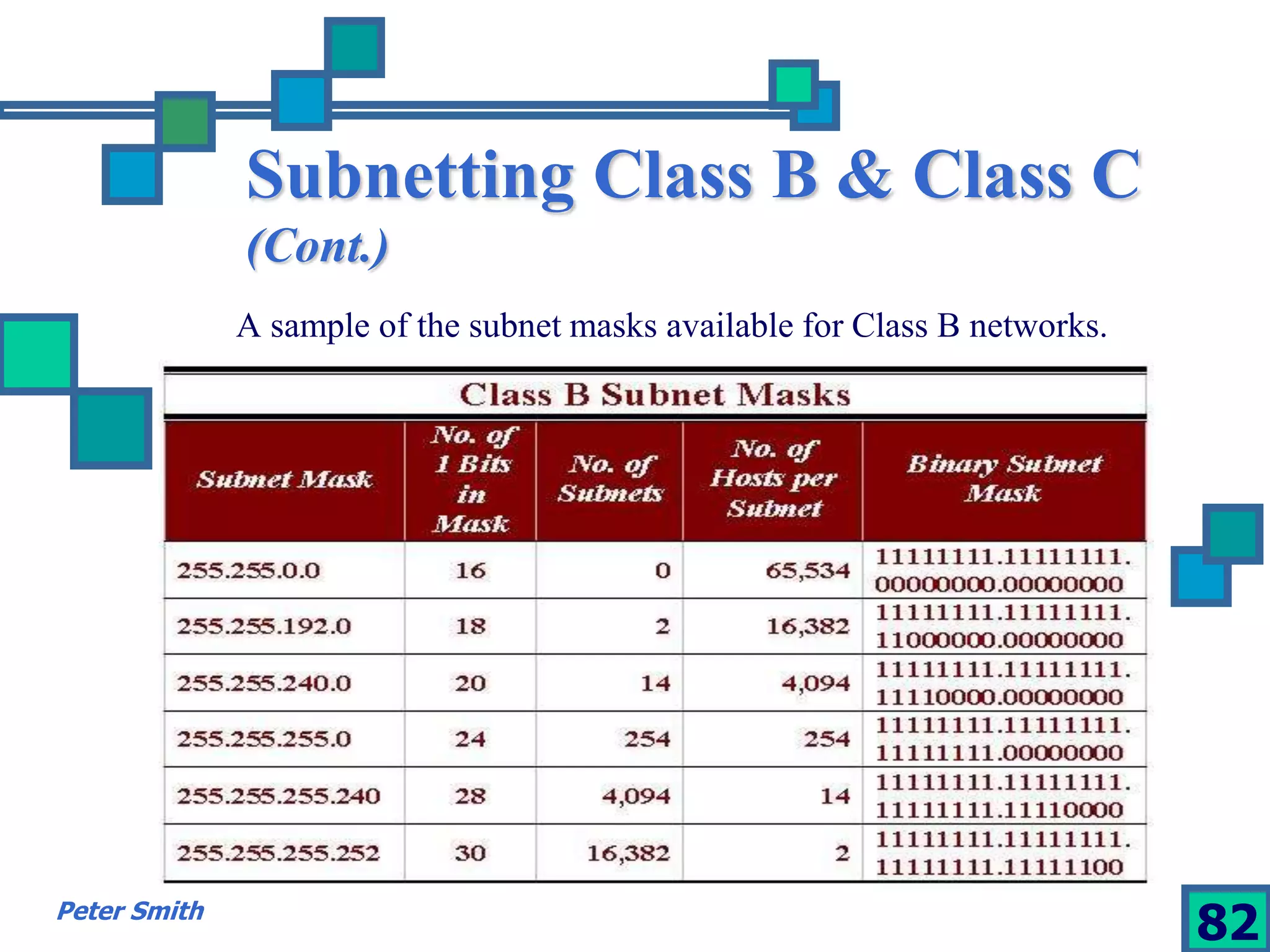 Subnetting Class B & Class C 
(Cont.) 
A sample of the subnet masks available for Class B networks. 
Peter Smith 82 
 