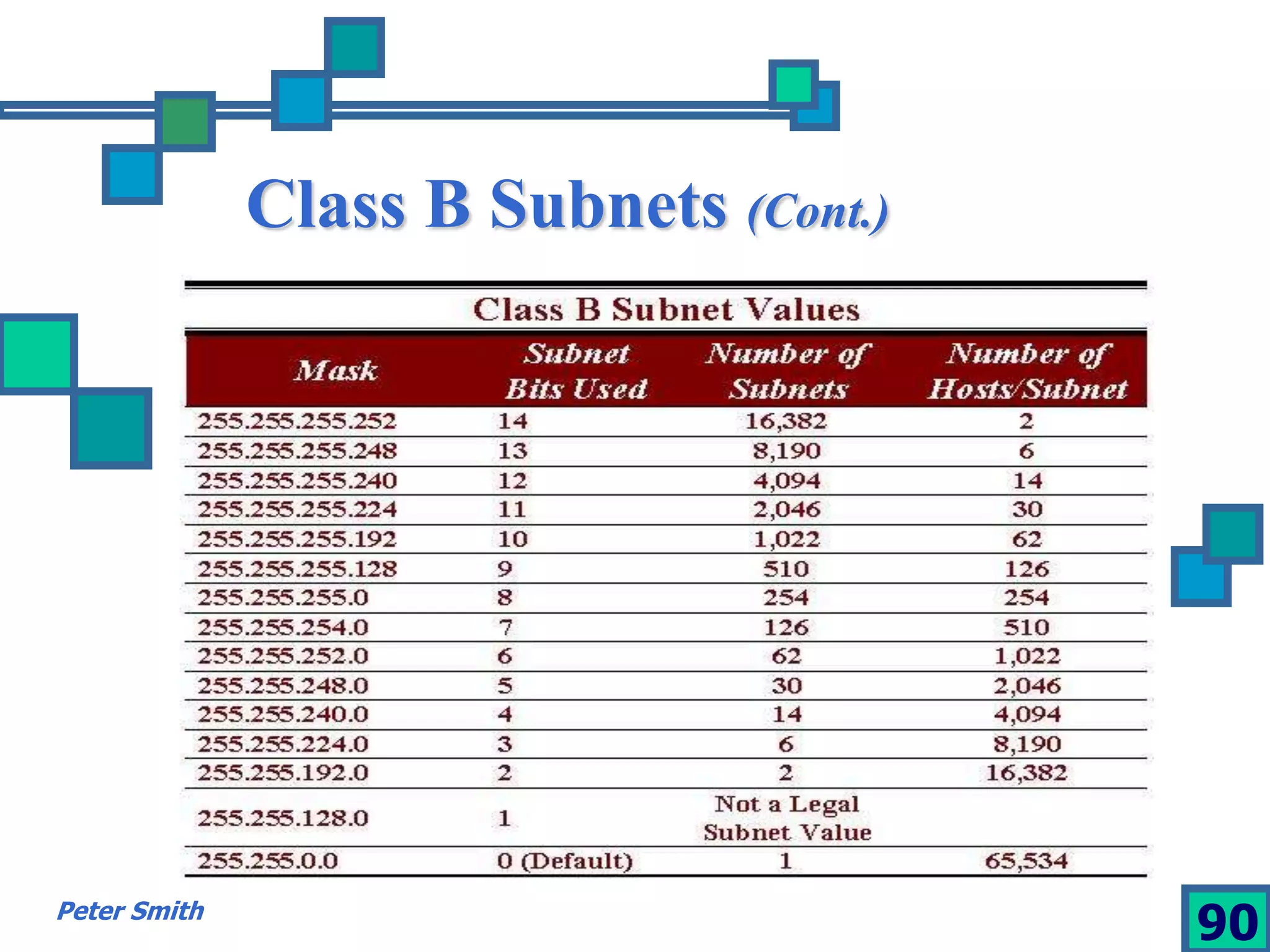 Class B Subnets (Cont.) 
Peter Smith 90 
 
