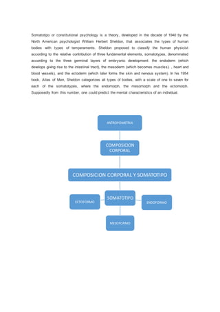 Somatotipo or constitutional psychology is a theory, developed in the decade of 1940 by the
North American psychologist William Herbert Sheldon, that associates the types of human
bodies with types of temperaments. Sheldon proposed to classify the human physicist
according to the relative contribution of three fundamental elements, somatotypes, denominated
according to the three germinal layers of embryonic development: the endoderm (which
develops giving rise to the intestinal tract), the mesoderm (which becomes muscles). , heart and
blood vessels), and the ectoderm (which later forms the skin and nervous system). In his 1954
book, Atlas of Men, Sheldon categorizes all types of bodies, with a scale of one to seven for
each of the somatotypes, where the endomorph, the mesomorph and the ectomorph.
Supposedly from this number, one could predict the mental characteristics of an individual.
COMPOSICION CORPORAL Y SOMATOTIPO
COMPOSICION
CORPORAL
ANTROPOMETRIA
SOMATOTIPO
ENDOFORMO
MESOFORMO
ECTOFORMO
 