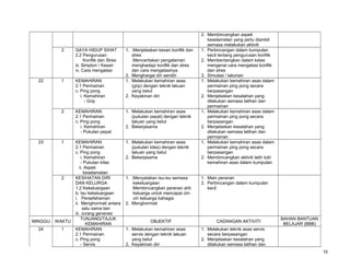 2

23

1

KEMAHIRAN
2.1 Permainan
c. Ping pong
i. Kemahiran
- Grip

2

22

GAYA HIDUP SIHAT
2.2 Pengurusan
Konflik dan Stres
iii. Simpton / Kesan
iv. Cara mengatasi

KEMAHIRAN
2.1 Permainan
c. Ping pong
i. Kemahiran
- Pukulan pepat

1. Melakukan kemahiran asas
(pukulan pepat) dengan teknik
lakuan yang betul
2. Bekerjasama

1

KEMAHIRAN
2.1 Permainan
c. Ping pong
i. Kemahiran
- Pukulan kilas
ii. Aspek
keselamatan
KESIHATAN DIRI
DAN KELURGA
1.2 Kekeluargaan
b. Isu kekeluargaan
i. Persefahaman
ii. Menghormati antara
satu sama lain
iii. Jurang generasi
TUNJANG/TAJUK
KEMAHIRAN
KEMAHIRAN
2.1 Permainan
c. Ping pong
- Servis

1. Melakukan kemahiran asas
(pukulan kilas) dengan teknik
lakuan yang betul
2. Bekerjasama

2

MINGGU

WAKTU

24

1

1. :Menjelaskan kesan konflik dan
stres
:Menceritakan pengalaman
menghadapi konflik dan stres
dan cara mengatasinya
2. Menghargai diri sendiri
1. Melakukan kemahiran asas
(grip) dengan teknik lakuan
yang betul
2. Keyakinan diri

1. :Menyatakan isu-isu semasa
kekeluargaan
:Membincangkan peranan ahli
keluarga untuk mencapai ciriciri keluarga bahagia
2. Menghormati

OBJEKTIF
1. Melakukan kemahiran asas
servis dengan teknik lakuan
yang betul
2. Keyakinan diri

2. Membincangkan aspek
keselamatan yang perlu diambil
semasa melakukan aktiviti
1. Perbincangan dalam kumpulan
kecil tentang pengurusan konflik
2. Membentangkan dalam kelas
mengenai cara mengatasi konflik
dan stres
3. Simulasi / lakonan
1. Melakukan kemahiran asas dalam
permainan ping pong secara
berpasangan
2. Menjelaskan kesalahan yang
dilakukan semasa latihan dan
permainan
1. Melakukan kemahiran asas dalam
permainan ping pong secara
berpasangan
2. Menjelaskan kesalahan yang
dilakukan semasa latihan dan
permainan
1. Melakukan kemahiran asas dalam
permainan ping pong secara
berpasangan
2. Membincangkan aktiviti latih tubi
kemahiran asas dalam kumpulan
1. Main peranan
2. Perbincangan dalam kumpulan
kecil

CADANGAN AKTIVITI

BAHAN BANTUAN
BELAJAR (BBB)

1. Melakukan teknik asas servis
secara berpasangan
2. Menjelaskan kesalahan yang
dilakukan semasa latihan dan
10

 