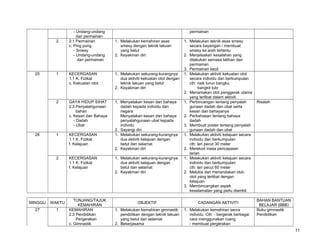 2

25

- Undang-undang
dan permainan
2.1 Permainan
c. Ping pong
- Smesy
- Undang-undang
dan permainan

permainan
1. Melakukan kemahiran asas
smesy dengan teknik lakuan
yang betul
2. Keyakinan diri

KECERGASAN
1.1 K. Fizikal
c. Kekuatan otot

1. Melakukan sekurang-kurangnya
dua aktiviti kekuatan otot dengan
teknik lakuan yang betul
2. Keyakinan diri

2

GAYA HIDUP SIHAT
2.3 Penyalahgunaan
bahan
c. Kesan dan Bahaya
- Dadah
- Ubat

1

KECERGASAN
1.1 K. Fizikal
f. Kelajuan

1. :Menyatakan kesan dan bahaya
dadah kepada individu dan
negara
:Menyatakan kesan dan bahaya
penyalahgunaan ubat kepada
individu
2. Sayangi diri
1. Melakukan sekurang-kurangnya
dua aktiviti kelajuan dengan
betul dan selamat
2. Keyakinan diri

2

26

1

KECERGASAN
1.1 K. Fizikal
f. Kelajuan

MINGGU

WAKTU

27

1

TUNJANG/TAJUK
KEMAHIRAN
KEMAHIRAN
2.3 Pendidikan
Pergerakan
c. Gimnastik

1. Melakukan sekurang-kurangnya
dua aktiviti kelajuan dengan
betul dan selamat
2. Keyakinan diri

OBJEKTIF
1. Melakukan kemahiran gimnastik
pendidikan dengan teknik lakuan
yang betul dan selamat
2. Bekerjasama

1. Melakukan teknik asas smesy
secara bayangan / membuat
smesy ke arah tertentu
2. Menjelaskan kesalahan yang
dilakukan semasa latihan dan
permainan
3. Permainan kecil
1. Melakukan aktiviti kekuatan otot
secara individu dan berkumpulan
cth: naik turun bangku
bangkit tubi
2. Menamakan otot penggerak utama
yang terlibat dalam aktiviti
1. Perbincangan tentang penyalah
gunaan dadah dan ubat serta
kesan dan bahayanya
2. Perbahasan tentang bahaya
dadah
3. Membuat poster tentang penyalah
gunaan dadah dan ubat
1. Melakukan aktiviti kelajuan secara
individu dan berkumpulan
cth: lari pecut 30 meter
2. Merekod masa pencapaian
larian
1. Melakukan aktiviti kelajuan secara
individu dan berkumpulan
cth: lari pecut 60 meter
2. Melukis dan menandakan otototot yang terlibat dengan
kelajuan
3. Membincangkan aspek
keselamatan yang perlu diambil
CADANGAN AKTIVITI
1. Melakukan kemahiran secra
individu. Cth: - bergerak berbagai
cara menggunakan ruang
- membuat pergerakan

Risalah

BAHAN BANTUAN
BELAJAR (BBB)
Buku gimnastik
Pendidikan

11

 