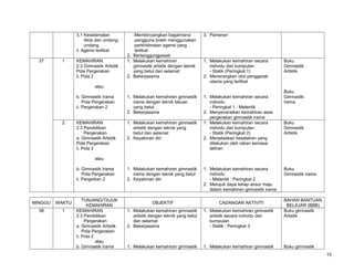 3.1 Keselamatan
Akta dan undangundang
ii. Agensi terlibat
1

3. Pameran

b. Gimnastik Irama
Pola Pergerakan
ii. Pergerakan 2

37

:Membincangkan bagaimana
pengguna boleh menggunakan
perkhidmatan agensi yang
terlibat
2. Bertanggungjawab
1. Melakukan kemahiran
gimnastik artistik dengan teknik
yang betul dan selamat
2. Bekerjasama

1. Melakukan kemahiran gimnastik
irama dengan teknik lakuan
yang betul
2. Bekerjasama

KEMAHIRAN
2.3 Pendidikan
Pergerakan
a. Gimnastik Artistik
Pola Pergerakan
ii. Pola 2

1. Melakukan kemahiran gimnastik
artistik dengan teknik yang
betul dan selamat
2. Keyakinan diri

1. Melakukan kemahiran secara
individu
- Peringkat 1 : Melentik
2. Menyenaraikan kemahiran asas
pergerakan gimnastik irama
1. Melakukan kemahiran secara
individu dan kumpulan
- Statik (Peringkat 2)
2. Menjelaskan kesalahan yang
dilakukan oleh rakan semasa
latihan

KEMAHIRAN
2.3 Gimnastik Artistik
Pola Pergerakan
ii. Pola 2

1. Melakukan kemahiran secara
individu dan kumpulan
- Statik (Peringkat 1)
2. Menerangkan otot penggerak
utama yang terlibat

Buku
Gimnastik
Artistik

atau

2

Buku
Gimnastik
Irama

Buku
Gimnastik
Artistik

atau
b. Gimnastik Irama
Pola Pergerakan
ii. Pergerkan 2

MINGGU

WAKTU

38

1

TUNJANG/TAJUK
KEMAHIRAN
KEMAHIRAN
2.3 Pendidikan
Pergerakan
a. Gimnastik Artistik
Pola Pergerakan
ii. Pola 2
atau
b. Gimnastik Irama

1. Melakukan kemahiran gimnastik
irama dengan teknik yang betul
2. Keyakinan diri

1. Melakukan kemahiran secara
individu
- Melentik : Peringkat 2
2. Merujuk daya tahap ansur maju
dalam kemahiran gimnastik irama

OBJEKTIF

CADANGAN AKTIVITI

1. Melakukan kemahiran gimnastik
artistik dengan teknik yang betul
dan selamat
2. Bekerjasama

1. Melakukan kemahiran gimnastik
artistik secara individu dan
kumpulan
- Statik : Peringkat 3

1. Melakukan kemahiran gimnastik

1. Melakukan kemahiran gimnastik

Buku
Gimnastik irama

BAHAN BANTUAN
BELAJAR (BBB)
Buku gimnastik
Artistik

Buku gimnastik
15

 