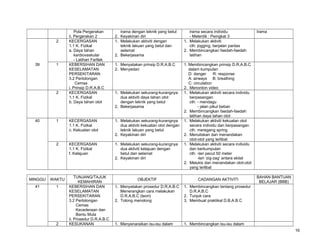 Pola Pergerakan
ii. Pergerakan 2
KECERGASAN
1.1 K. Fizikal
a. Daya tahan
kardiovaskular
- Latihan Fartlek
KEBERSIHAN DAN
KESELAMATAN
PERSEKITARAN
3.2 Pertolongan
Cemas
i. Prinsip D.R.A.B.C
KECERGASAN
1.1 K. Fizikal
b. Daya tahan otot

irama dengan teknik yang betul
2. Keyakinan diri
1. Melakukan aktiviti dengan
teknik lakuan yang betul dan
selamat
2. Bekerjasama

irama secara individu
- Melentik : Peingkat 3
1. Melakukan aktiviti
cth: jogging, berjalan pantas
2. Membincangkan faedah-faedah
latihan

1. Menyatakan prinsip D.R.A.B.C
2. Menyedari

1

KECERGASAN
1.1 K. Fizikal
c. Kekuatan otot

1. Melakukan sekurang-kurangnya
dua aktiviti kekuatan otot dengan
teknik lakuan yang betul
2. Keyakinan diri

2

KECERGASAN
1.1 K. Fizikal
f. Kelajuan

1. Melakukan sekurang-kurangnya
dua aktiviti kelajuan dengan
betul dan selamat
2. Keyakinan diri

1. Membincangkan prinsip D.R.A.B.C
dalam kumpulan
D: danger
R: response
A: airways B: breathing
C: circulation
2. Menonton video
1. Melakukan aktiviti secara individu
berpasangan
cth: - mendagu
- jalan pikul beban
2. Membincangkan faedah-faedah
latihan daya tahan otot
1. Melakukan aktiviti kekuatan otot
secara individu dan berpasangan
cth: meregang spring
2. Menuliskan dan menandakan
otot-otot yang terlibat
1. Melakukan aktiviti secara individu
dan berkumpulan
cth: -lari pecut 50 meter
-lari ‘zig-zag’ antara skital
2. Melukis dan menandakan otot-otot
yang terlibat

2

39

1

2

40

MINGGU

WAKTU

41

1

2

TUNJANG/TAJUK
KEMAHIRAN
KEBERSIHAN DAN
KESELAMATAN
PERSEKITARAN
3.2 Pertolongan
Cemas
Kecederaan dan
Bantu Mula
ii. Prosedur D.R.A.B.C
KESUKANAN

1. Melakukan sekurang-kurangnya
dua aktiviti daya tahan otot
dengan teknik yang betul
2. Bekerjasama

OBJEKTIF

CADANGAN AKTIVITI

1. :Menyatakan prosedur D.R.A.B.C
:Menerangkan cara melakukan
D.R.A.B.C (teori)
2. Tolong menolong

BAHAN BANTUAN
BELAJAR (BBB)

1. Membincangkan tentang prosedur
D.R.A.B.C
2. Tunjuk cara
3. Membuat praktikal D.B.A.B.C

1. :Menyenaraikan isu-isu dalam

Irama

1. Membincangkan isu-isu dalam
16

 