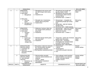 3

1

KEMAHIRAN
KEMAHIRAN
2.1 Permainan
a. Bola sepak
 Mengelecek
b. Bola jaring
 Elak dan
kawal
 Mengelak dan
menghadang

2

1. Mengelecek bola bergilir-gilir
zig-zag melalui 4 skital
2. Mengelecek bola secara aktif
(berpasangan) dalam barisan
masing-masing.
3. Permainan kecil – 2 lawan 3

1. Mengelak dan menghadang
dengan teknik yang betul
2. Keseronokan

1. Berpasangan – mengelak dan
menghadang bergilir-gilir (tanpa
bola
2. Bertiga-tiga – elak dan hadang
(dengan bola)
3. Permainan kecil – Galah panjang
1. Berpasangan – statik dan dinamik
2. Berkumpulan – dalam bulatan
(statik dan dinamik)
3. Permainan kecil – 2 lawan 3

Bola jaring
Skitel

1. Tanpa bola – berlari dan mendarat
apabila wisel dibunyikan
2. Dengan bola – menbaling,
menangkap dan mendarat dalam
kumpulan masing-masing
3. Permainan kecil – Bola Kapten
1. Perbincangan
- definisi
2. Sumbangsaran
- Jenis-jenis penyakit malnutrisi
3. Kuiz

Bola jaring
Skitel
Wisel

1. Rujuk pelbagai media berkaitan
akibat berlebihan zat makanan
Contoh: potongan akhbar,
majalah, brosure
2. Kuiz

Keratan akhbar
Majalah
Risalah

MINGGU

KEMAHIRAN
2.1 Permainan
a. Bola sepak
 Hantaran
- dekat
- jauh
b. Bola jaring
 Gerak kaki/
Mendarat
- tanpa bola
- dengan bola

1. Melakukan hantaran dekat dan
jauh dengan teknik perlakuan
yang betul
2. Kerjasama

1

KESIHATAN DIRI
DAN KELUARGA
1.1 Kesihatan diri
a. Malnutrisi
Jenis-jenis penyakit
(lanjutan)

1. Menyatakan maklumat malnutrisi
dan menyenaraikan penyakityang berkaitan malnutrisi
2. Meningkatkan kesedaran/prihatin

2

4

KESIHATAN DIRI
DAN KELUARGA
b. Jenis penyakit
malnutrisi
 Berlebihan zat
makanan
TUNJANG/TAJUK
KEMAHIRAN

1. Menyenaraikan penyakit
malnutrisi akibat berlebihan zat
makanan
Contoh;- obesiti
2. Meningkatkan kesedaran/
keprihatinan

WAKTU

BELAJAR (BBB)
Bola sepak
Skitel

1. Mengelecek bola secara pasif
dan aktif dengan teknik yang
betul
2. Keyakinan diri

1. Mendarat dengan teknik gerak
kaki yang betul
2. Kerjasama

OBJEKTIF

CADANGAN AKTIVITI

Bola sepak
Skitel
Wisel

Risalah
Keratan akhbar

BAHAN BANTUAN
BELAJAR (BBB)
2

 