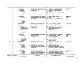 5

1

2

6

MINGGU

1

WAKTU

KEMAHIRAN
2.1 Permainan
a. Bola sepak
 Menanduk
- hadapan
- sisi

1. Menanduk sisi dan hadapan
dengan teknik lakuan yang betul
2. Keyakinan diri

1. Menanduk bola dalam bulatan
bergilir-gilir (4-6) orang pelajar
2. Menanduk bola dalam tiga
penjuru
3. Permainan kecil – menanduk bola
(6x6) orang

Bola sepak
Sitel

b. Bola jaring
 Hantaran
- lob
- bawah
lengan
- lantun
KEMAHIRAN
2.1 Permainan
a. Bola sepak
 Menjaga gol
- menangkap bola
- menepis bola
- menumbuk
- menyepak

1. Membuat hantaran lob, bawah
lengan dan lantun dengan teknik
yang betul
2. Meningkatkan minat

1. Dalam bulatan / barisan 4 – 6
orang
2. Permainan kecil – Bola kapten

Bola jaring
Skitel

1. Melakukan teknik-teknik lakuan
menjaga gol dengan betul
2. Keyakinan diri/
Keseronokan

1. Aktiviti berstesen mengikut
kemahiran yang ditetapkan
2. Tukar stesen
3. Permainan kecil. Penyerang
lawan pertahanan (3-6)
sepasukan

Bola sepak
Skitel

b. Bola jaring
 Strategi
Permainan
- menyerang
- straight line
- menyilang
KEMAHIRAN
2.1 Permainan
a. Bola sepak
 Undangundang/
Peraturan

1. Melakukan strategi menyerang
dengan berkesan
2. Kerjasama

Bola jaring
Bibs
Skitel

1. Melakukan sekurangnya 5
kemahiran asas dalam
permainan yang selamat
2. Mematuhi dan menghormati
undang-undang dan peraturan
bola sepak

1. 7 pemain mengikut kedudukan
2. Hantaran tengah, contoh:
C-GA-WA-GS/GA
C-WD-C-GA/GS
3. Hantaran percuma,
hantaran penalti
1. Menjelaskan kesalahan biasa
yang dilakukan semasa latihan
dan permainan
2. Membincangkan aspek
keselamatan yang perlu diambil
kira dalam permainan bola sepak

b. Bola jaring
 Undangundang/
peraturan
TUNJANG/TAJUK
KEMAHIRAN

1. Melakukan demonstrasi
permainan menggunakan
kemahiran yang telah dipelajari
2. Mematuhi undang-undang

1. Merancang aktiviti latih tubi
kemahiran asas dalam kumpulan
2. Menjelaskan kesalahan yang
biasa dilakukan dalam permainan

Bola jaring
Bibs

OBJEKTIF

CADANGAN AKTIVITI

Bola sepak
Vest

BAHAN BANTUAN
BELAJAR (BBB)
3

 
