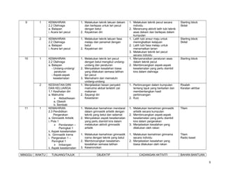 9

MINGGU

1. Melakukan teknik lakuan dekam
dan berlepas untuk lari pecut
dengan betul
2. Keyakinan diri

KEMAHIRAN
2.2 Olahraga
a. Balapan
i. Acara lari pecut

1. Melakukan teknik lakuan fasa
melaju dan penamat dengan
betul
2. Keyakinan diri

1

KEMAHIRAN
2.2 Olahraga
a. Balapan
- Undang-undang/
peraturan
- Aspek-aspek
keselamatan

2

11

KEMAHIRAN
2.2 Olahraga
a. Balapan
i. Acara lari pecut

2

10

1

KESIHATAN DIRI
DAN KELUARGA
1.1 Kesihatan diri
a. Malnutrisi
 Akibat/kesan
a. Obesiti
b. Sembab
KEMAHIRAN
2.3 Pendidikan
Pergerakan
a. Gimnastik Artistik
i. Pola 1
 Pendaratan –
Peringkat 1
ii. Aspek keselamatan
b. Gimnastik Irama
i. Pergerakan 1 –
Peringkat 1
 Imbangan
ii. Aspek keselamatan

1. Melakukan teknik lari pecut
dengan betul mengikut undangundang dan peraturan
2. Menyatakan kesalahan biasa
yang dilakukan semasa latihan
lari pecut
3. Memahami dan mematuhi
undang-undang
1. Menjelaskan kesan penyakit
malnutrisi akibat terlebih zat
makanan
2. Sayangi diri
Kesedaran

1

WAKTU

TUNJANG/TAJUK

1. Melakukan teknik pecut secara
individu
2. Merancang aktiviti latih tubi teknik
asas dekam dan berlepas dalam
kumpulan
1. Latih tubi ansur maju untuk
meningkatkan kelajuan
2. Latih tubi fasa melaju untuk
menamatkan larian
3. Melakukan teknik lari pecut
secara individu
1. Menyenaraikan peraturan asas
dalam teknik pecut
2. Membincangkan aspek-aspek
keselamatan yang perlu diambil
kira dalam olahraga

Starting block
Skitel

1. Perbincangan dalam kumpulan
tentang tajuk yang berkaitan dan
membentangkan hasil
perbincangan
2. Kuiz

Risalah
Keratan akhbar

1. Melakukan kemahiran mendarat
dalam gimnastik artistik dengan
teknik yang betul dan selamat
2. Menyatakan aspek keselamatan
yang perlu diambil kira dalam
melakukan aktiviti gimnastik
artistik

1. Melakukan kemahiran gimnastik
artistik secara kumpulan
2. Membincangkan aspek-aspek
keselamatan yang perlu diambil
kira dalam pergerakan
3. Menjelaskan kesalahan yang
dilakukan oleh rakan

Tilam

1. Melakukan kemahiran gimnastik
irama dengan teknik yang betul
2. Membincangkan kesalahankesalahan semasa latihan
3. Keseronokan

1. Melakukan kemahiran gimrama
secara individu
2. Menjelaskan kesalahan yang
biasa dilakukan oleh rakan

Tilam
Radio kaset

OBJEKTIF

CADANGAN AKTIVITI

Starting block
Skitel

Starting block

BAHAN BANTUAN
5

 