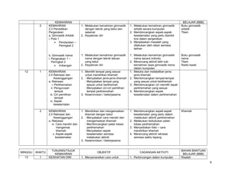 2

KEMAHIRAN
KEMAHIRAN
2.3 Pendidikan
Pergerakan
a. Gimnastik Artistik
i. Pola 1
 Pendaratan –
Peringkat 2

BELAJAR (BBB)
Buku gimnastik
artistik
Tilam

1. Melakukan kemahiran gimnastik
artistik secara kumpulan
2. Membincangkan aspek-aspek
keselamatan yang perlu diambil
kira dalam pergerakan
3. Menjelaskan masalah yang
dilakukan oleh rakan semasa
latihan

b. Gimnastik Irama
i. Pergerakan 1 –
Peringkat 2
 Imbangan

1. Melakukan kemahiran gimnastik
irama dengan teknik lakuan
yang betul
2. Keyakinan diri

Buku gimnastik
irama
Tilam
Radio kaset

1

KEMAHIRAN
2.4 Rekreasi dan
Kesenggangan
a. Rekreasi
i. Perkhemahan
ii. Pengurusan
tempat
iii. Ciri pemilihan
tempat
iv. Aspek
keselamatan

1. Memilih tempat yang sesuai
untuk mendirikan khemah
2. : Menyatakan jenis-jenis khemah
: Menyatakan tempat yang
sesuai untuk berkhemah
: Menyatakan ciri-ciri pemilihan
tempat perkhemahan
3. Keseronokan / bekerjasama

1. Melakukan kemahiran gimnastik
irama secara individu
2. Merancang aktiviti latih tubi
kemahiran asas gimnastik irama
dalam kumpulan
1. Melukis dan melabelkan jenisjenis khemah
2. Membincangkan tempat-tempat
yang sesuai untuk berkhemah
3. Membincangkan ciri memilih tapak
perkhemahan yang sesuai
4. Membincangkan aspek
keselamatan dalam perkhemahan

2

12

1. Melakukan kemahiran gimnastik
dengan teknik yang betul dan
selamat
2. Keyakinan diri

KEMAHIRAN
2.4 Rekreasi dan
Kesenggangan
a. Rekreasi
iv. Cara mendiri dan
mengemas
khemah
v. Aspek-aspek
keselamatan

1. Mendirikan dan mengemaskan
khemah dengan betul
2. : Menyatakan cara mendiri dan
mengemaskan khemah
: Membincangkan pelan lokasi
perkhemahan
: Menyatakan aspek
keselamatan semasa
melakukan aktiviti
3. Keseronokan / bekerjasama

1. Membincangkan aspek-aspek
keselamatan yang perlu dalam
melakukan aktiviti perkhemahan
2. Melakukan kedudukan pelan
lokasi perkhemahan
3. Menyediakan folio – cara
mendirikan khemah
4. Merancang aktiviti rekreasi
semasa waktu lapang

Khemah

MINGGU

WAKTU

13

1

TUNJANG/TAJUK
KEMAHIRAN
KESIHATAN DIRI

OBJEKTIF
1. Menyenaraikan cara untuk

CADANGAN AKTIVITI
1. Perbincangan dalam kumpulan

BAHAN BANTUAN
BELAJAR (BBB)
Risalah
6

 