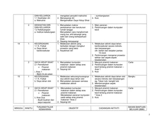 DAN KELUARGA
1.1 Kesihatan diri
a. Malnutrisi
KESIHATAN DIRI
DAN KELUARGA
1.2 Kekeluargaan
a. Institusi kekelurgaan

1. Main peranan
2. Perbincangan dalam kumpulan
kecil

1

KECERGASAN
1.1 K. Fizikal
a. Daya tahan
kardiovaskular

1. :Menyatakan makna
perkahwinan dan kerukunan
rumah tangga
:Menyatakan cara menghormati
orang tua, ahli keluarga yang
sakit dan orang berkeperluan
khas
2. Sayang menyayangi
1. Melakukan aktiviti yang
berkaitan dengan mengikut
prosedur yang betul
2. Keyakinan diri

2

15

- sumbangsaran
2. Kuiz

2

14

mengatasi penyakit malnutrisi
2. Menyayangi diri
Mengamalkan Gaya Hidup Sihat

GAYA HIDUP SIHAT
2.1 Pemakanan
 Piramid
makanan
i. Aras 1
- Bijirin & ubi-ubian
KECERGASAN
1.1 K. Fizikal
b. Daya tahan otot

1. Menyatakan kumpulan
makanan dalam setiap aras
piramid makanan
2. Sayangi diri

GAYA HIDUP SIHAT
2.1 Pemakanan
 Piramid
makanan
ii. Aras Dua
- Buah-buahan dan
sayur-sayuran

1. :Menyatakan kumpulan
makanan dalam setiap aras
piramid makanan
:Menjelaskan peranan kumpulan
pada setiap aras piramid
makanan *Aras 2
2. Sayangi diri

1

2

MINGGU

WAKTU

TUNJANG/TAJUK
KEMAHIRAN

1. Melakukan sekurang-kurangnya
dua aktiviti daya tahan otot
2. Menyatakan perasaan semasa
melakukan aktiviti

OBJEKTIF

1. Melakukan aktiviti daya tahan
kardiovaskular secara individu
dan berpasangan
cth: berlari dan berjalan pantas
15 minit
2. Perbincangan mengenai prosedur
latihan dan aspek-aspek
keselamatan
1. Merujuk piramid makanan
2. Perbincangan dalam kumpulan
kecil tentang piramid makanan –
Aras 1
3. Kuiz
1. Melakukan aktiviti daya tahan otot
secara individu dan berpasangan
eg. Tekan tubi, bangkit tubi
2. Membincangkan aspek
keselamatan
1. Merujuk piramid makanan
2. Perbincangan dalam kumpulan
kecil tentang piramid makanan
* Aras 2
3. Kuiz

CADANGAN AKTIVITI

Carta

Bangku

Carta

BAHAN BANTUAN
BELAJAR (BBB)
7

 