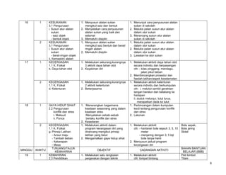 16

1

KESUKANAN
3.1 Pengurusan
i. Susun atur alatan
sukan
- saiz objek
- bentuk objek
KESUKANAN
3.1 Pengurusan
i. Susun atur alatan
sukan
- berat-ringan objek
ii. Kemaskini alatan
KECERGASAN
1.1 K. Fizikal
b. Daya tahan otot

1. Menyusun alatan sukan
mengikut saiz dan bentuk
2. Menyatakan cara penyusunan
alatan sukan yang baik dan
selamat
3. Mematuhi disiplin
1. Menyusun alatan sukan
mengikut saiz bentuk dan berat/
ringan alatan
2. Mematuhi disiplin

1. Menunjuk cara penyusunan alatan
sukan di sekolah
2. Melukis pelan susun atur alatan
dalam stor sukan
3. Merancang susun atur alatan
sukan di sekolah
1. Melukis pelan susun atur alatan
dalam stor sukan
2. Melukis pelan susun atur alatan
dalam stor sukan
3. Lawatan ke stor sukan

1. Melakukan sekurang-kurangnya
3 aktiviti daya tahan otot
2. Keyakinan diri

2

KECERGASAN
1.1 K. Fizikal
d. Kelenturan

1. Melakukan sekurang-kurangnya
2 aktiviti kelenturan
2. Bekerjasama

1

GAYA HIDUP SIHAT
2.2 Pengurusan
konflik dan stres
i. Maksud
ii. Punca

2

KECERGASAN
1.1 K. Fizikal
g. Prinsip Latihan
- Ansur maju
- Tambah beban
- Kekerapan
- Masa
TUNJANG/TAJUK
KEMAHIRAN
KEMAHIRAN
2.3 Pendidikan

1. :Menerangkan bagaimana
keadaan seseorang yang dalam
keadaan stres
:Menyatakan sebab-sebab
berlaku konflik dan stres
2. Kesedaran
1. Melakukan aktiviti dalam
program kecergasan diri yang
dirancang mengikut prinsip
latihan yang betul
2. Mengamalkan gaya hidup sihat

1. Melakukan aktiviti daya tahan otot
secara individu dan berpasangan
cth: - kilas pinggang, mendagu,
jalan pikul beban
2. Membincangkan prosedur dan
faedah latihan/aspek keselamatan
1. Melakukan aktiviti kelenturan
secara individu dan berkumpulan
cth: i. melutut sambil gerakkan
tangan beralun dari belakang ke
hadapan
ii. duduk melunjur, lutut lurus,
merapatkan dada ke lulut
1. Perbincangan dalam kumpulan
kecil tentang pengurusan konflik
dan stres
2. Lakonan

2

17

18

1

MINGGU

WAKTU

19

1

OBJEKTIF
1. Melakukan satu rangkaian
pergerakan dengan teknik

1. Melakukan aktiviti
cth: - hantaran bola sejauh 3, 5, 10
meter
- menjaring dengan 3, 5 biji
bola tanpa henti
2. Menyusun jadual program
kecergasan diri
CADANGAN AKTIVITI
1. Melakukan aktiviti
cth: lompat bintang

Bola sepak,
Bola jaring
Skitel

BAHAN BANTUAN
BELAJAR (BBB)
Peti lombol
Tilam
8

 
