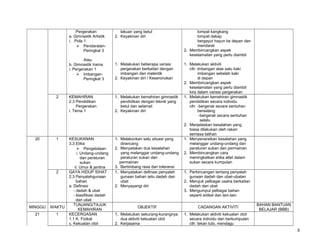 Pergerakan
a. Gimnastik Artistik
i. Pola 1
 PendaratanPeringkat 3

lompat kangkang
lompat dakap
bergayut hayun ke depan dan
mendarat
2. Membincangkan aspek
keselamatan yang perlu diambil

Atau
b. Gimnastik Irama
i. Pergerakan 1
 ImbanganPeringkat 3

1. Melakukan beberapa variasi
pergerakan berkaitan dengan
imbangan dan melentik
2. Keyakinan diri / Keseronokan

2

20

lakuan yang betul
2. Keyakinan diri

KEMAHIRAN
2.3 Pendidikan
Pergerakan
i. Tema 1

1. Melakukan kemahiran gimnastik
pendidikan dengan teknik yang
betul dan selamat
2. Keyakinan diri

1

KESUKANAN
3.3 Etika
 Pengelolaan
i. Undang-undang
dan peraturan
sukan
ii. Umur & jantina
GAYA HIDUP SIHAT
2.3 Penyalahgunaan
bahan
a. Definasi
- dadah & ubat
- klasifikasi dadah
dan ubat
TUNJANG/TAJUK
KEMAHIRAN
KECERGASAN
1.1 K. Fizikal
c. Kekuatan otot

1. Melakonkan satu situasi yang
dirancang
2. Menyatakan dua kesalahan
yang melanggar undang-undang
peraturan sukan dan
permainan
3. Bertimbang rasa dan toleransi
1. Menyatakan definasi penyalah
gunaan bahan iaitu dadah dan
ubat
2. Menyayangi diri

1. Melakukan aktiviti
cth: imbangan atas satu kaki
imbangan sebelah kaki
di depan
2. Membincangkan aspek
keselamatan yang perlu diambil
kira dalam variasi pergerakan
1. Melakukan kemahiran gimnastik
pendidikan secara individu
cth: -bergerak secara sentuhan
berselang
-bergerak secara sentuhan
selalu
2. Menjelaskan kesalahan yang
biasa dilakukan oleh rakan
semasa latihan
1. Menyenaraikan kesalahan yang
melanggar undang-undang dan
peraturan sukan dan permainan
2. Membincangkan cara
meningkatkan etika atlet dalam
sukan secara kumpulan

2

MINGGU

WAKTU

21

1

OBJEKTIF
1. Melakukan sekurang-kurangnya
dua aktiviti kekuatan otot
2. Kerjasama

1. Perbincangan tentang penyalah
gunaan dadah dan ubat-ubatan
2. Merujuk pelbagai usaha berkaitan
dadah dan ubat
3. Mengumpul pelbagai bahan
seperti artikel dan lain-lain
CADANGAN AKTIVITI

BAHAN BANTUAN
BELAJAR (BBB)

1. Melakukan aktiviti kekuatan otot
secara individu dan berkumpulan
cth: tekan tubi, mendagu
9

 