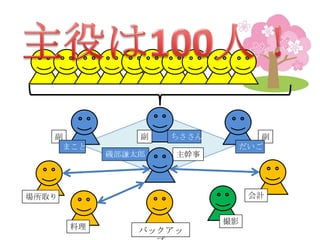 副            副   ちささん           副
    まこと                         だいご
            磯部謙太郎   主幹事




場所取り                             会計


                           撮影
       料理
                バックアッ
 