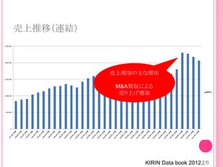 売上推移（連結）
売上増加の主な理由
M&A買収による
売り上げ増加
KIRIN Data book 2012より
 